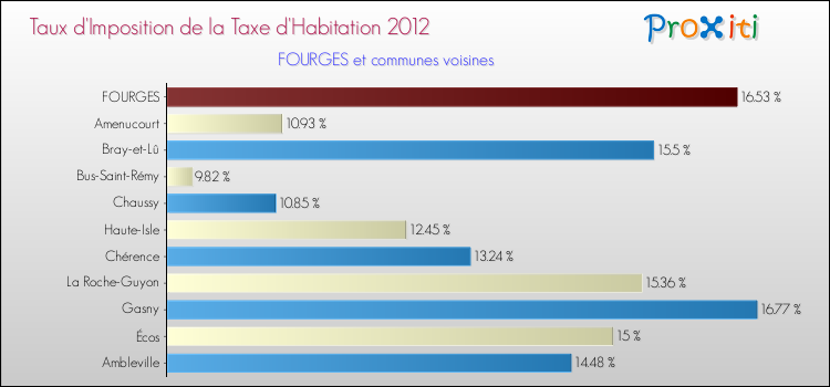 Taux d'imposition de la taxe d'habitation 2012 pour FOURGES et les communes proches Comparaison des taux d'imposition de la taxe d'habitation 2012 pour FOURGES et les communes voisines