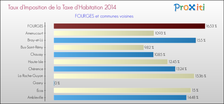 Taux d'imposition de la taxe d'habitation 2014 pour FOURGES et les communes proches Comparaison des taux d'imposition de la taxe d'habitation 2014 pour FOURGES et les communes voisines