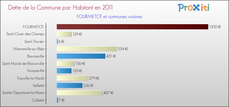 Dette par habitant de la commune en 2011 pour FOURMETOT et les communes proches Comparaison de la dette par habitant de la commune en 2011 pour FOURMETOT et les communes voisines