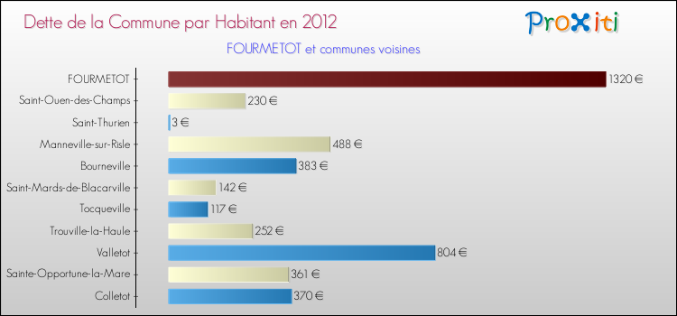 Dette par habitant de la commune en 2012 pour FOURMETOT et les communes proches Comparaison de la dette par habitant de la commune en 2012 pour FOURMETOT et les communes voisines