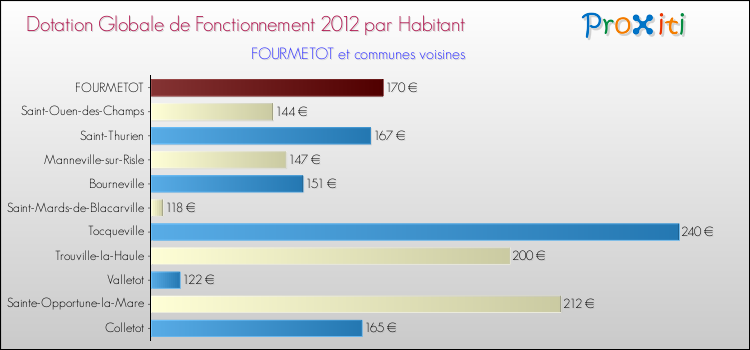 Montant des dotations globales de fonctionnement DGF par Habitant pour FOURMETOT et les communes proches Comparaison des des dotations globales de fonctionnement DGF par habitant pour FOURMETOT et les communes voisines