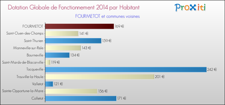 Montant des dotations globales de fonctionnement DGF par Habitant pour FOURMETOT et les communes proches en 2014. Comparaison des des dotations globales de fonctionnement DGF par habitant pour FOURMETOT et les communes voisines en 2014.