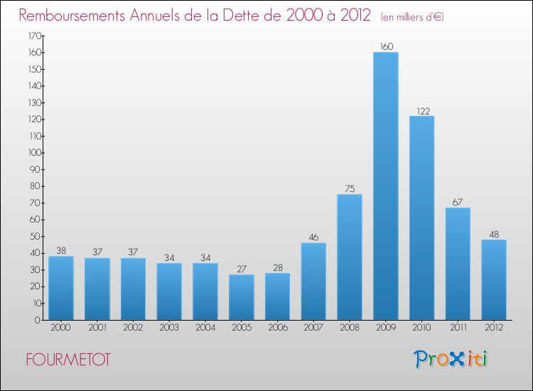 Evolution de l'annuité de la dette pour la commune de FOURMETOT de 2000 à 2012 Annuités de la dette pour FOURMETOT de 2000 à 2012