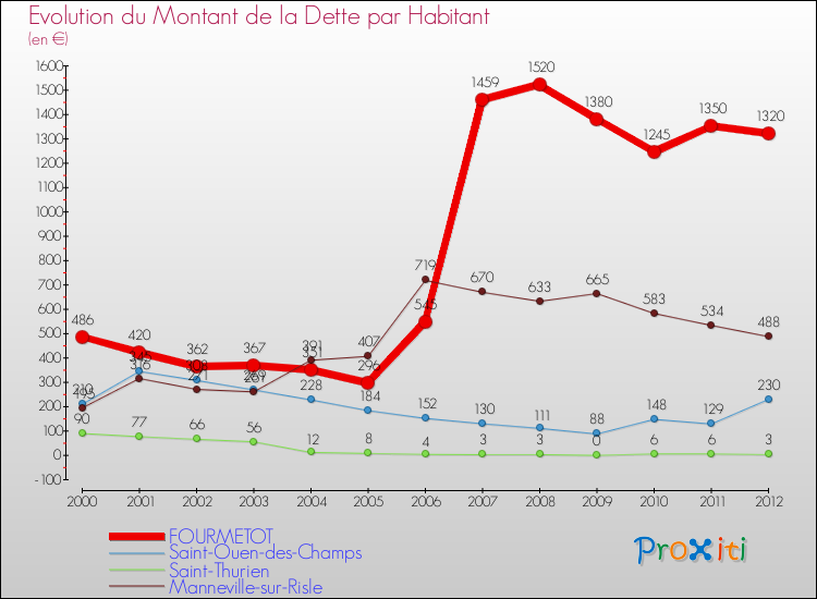 Evolution de la dette par habitant pour la commune de FOURMETOT et les communes proches de 2000 à 2012 Comparaison de la dette par habitant pour FOURMETOT et les communes voisines de 2000 à 2012