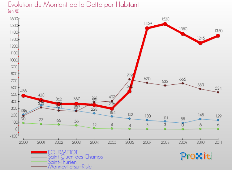 Evolution de la dette par habitant pour la commune de FOURMETOT et les communes proches Comparaison de la dette par habitant pour FOURMETOT et les communes voisines