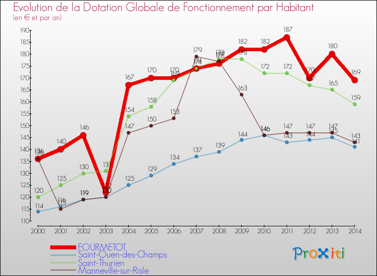 Evolution et montant de la dotation globale de fonctionnement par Habitant pour FOURMETOT et les communes proches de 2000 à 2014. Comparaison des dotations globales de fonctionnement par habitant pour FOURMETOT et les communes voisines de 2000 à 2014.