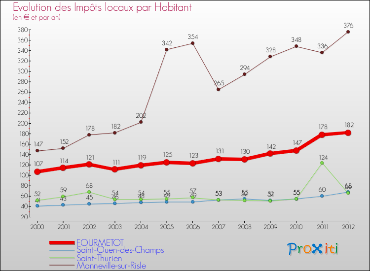 Evolution et montant des impôts locaux par Habitant pour FOURMETOT et les communes proches Comparaison des impôts locaux par habitant pour FOURMETOT et les communes voisines