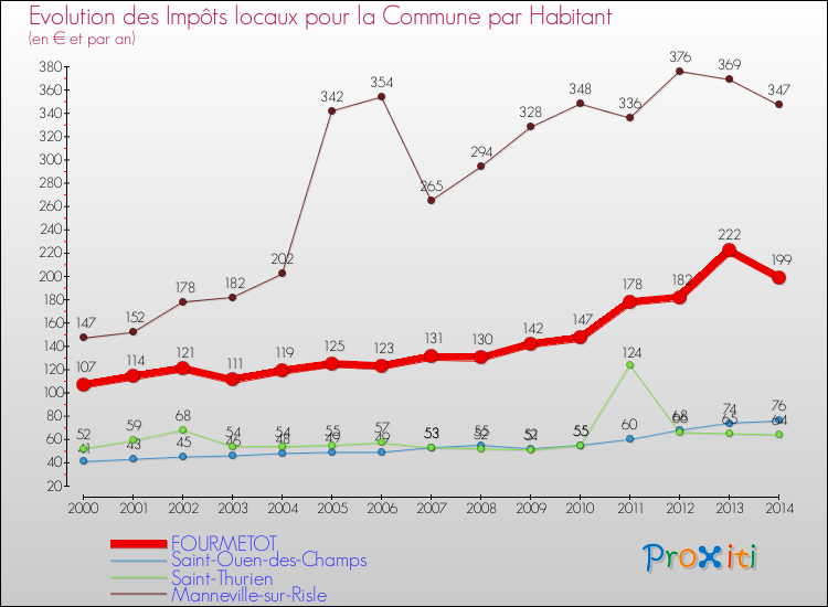 Evolution et montant des impôts locaux par Habitant pour FOURMETOT et les communes proches de 2000 à 2014 Comparaison des impôts locaux par habitant pour FOURMETOT et les communes voisines de 2000 à 2014