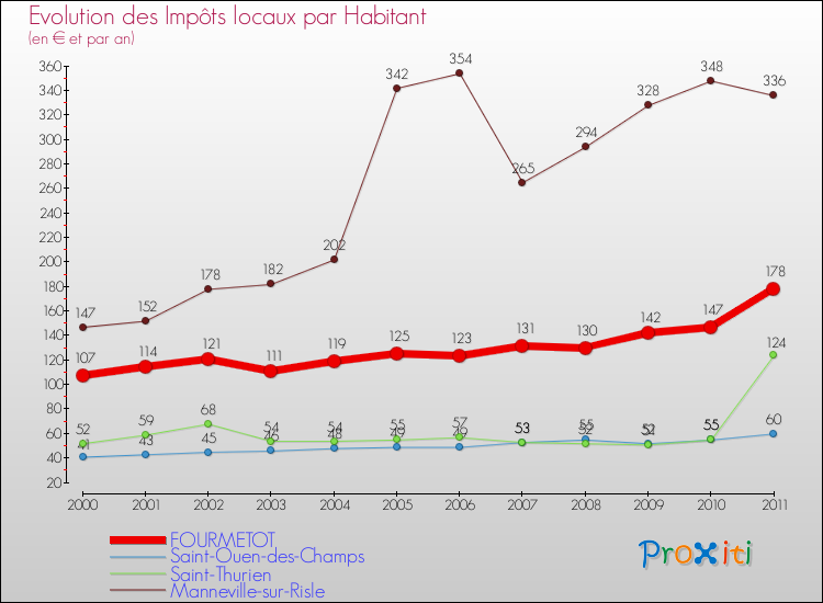 Evolution et montant des impôts locaux par Habitant pour FOURMETOT et les communes proches Comparaison des impôts locaux par habitant pour FOURMETOT et les communes voisines