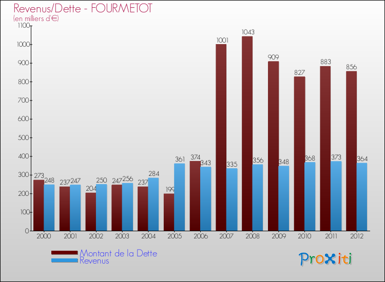 Evolution comparée de la dette et des revenus pour la commune de FOURMETOT de 2000 à 2012 Comparaison de la dette et des revenus pour FOURMETOT de 2000 à 2012