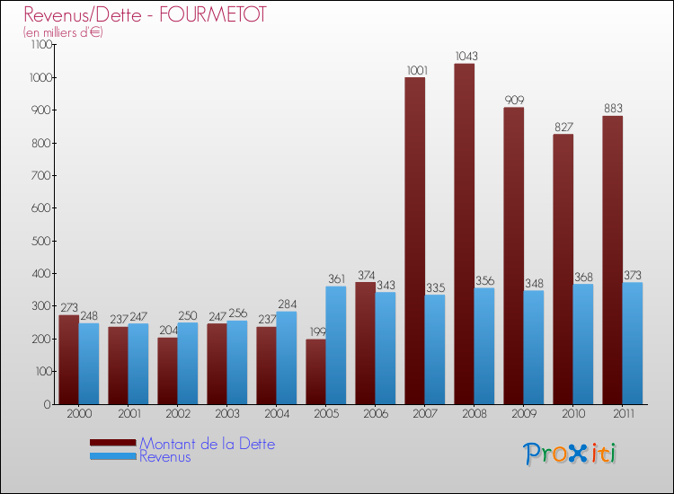 Evolution comparée de la dette et des revenus pour la commune de FOURMETOT de 2000 à 2011 Comparaison de la dette et des revenus pour FOURMETOT de 2000 à 2011
