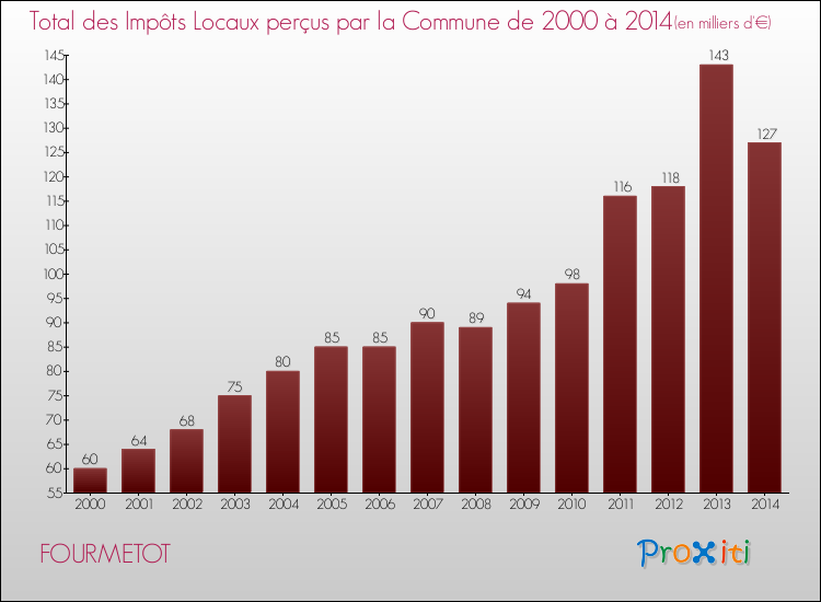 Evolution des Impôts Locaux pour la commune de FOURMETOT de 2000 à 2014 Evolution des Impôts Locaux pour FOURMETOT de 2000 à 2014