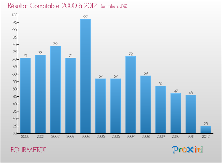 Evolution du résultat comptable pour la commune de FOURMETOT de 2000 à 2012 Evolution du résultat comptable pour FOURMETOT de 2000 à 2012