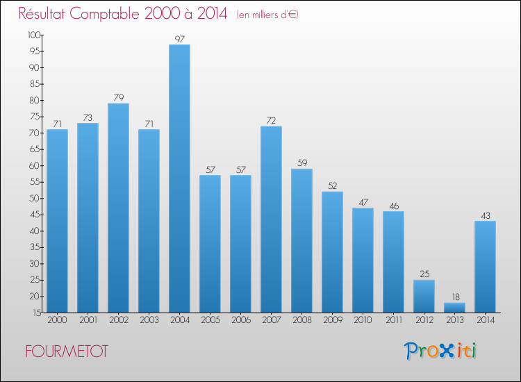 Evolution du résultat comptable pour la commune de FOURMETOT de 2000 à 2014 Evolution du résultat comptable pour FOURMETOT de 2000 à 2014