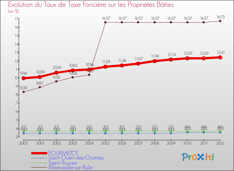 Evolution du taux de la taxe foncière sur le bati pour FOURMETOT et les communes proches de 2000 à 2012 Comparaison des taux de taxe foncière sur le bati pour FOURMETOT et les communes voisines de 2000 à 2012