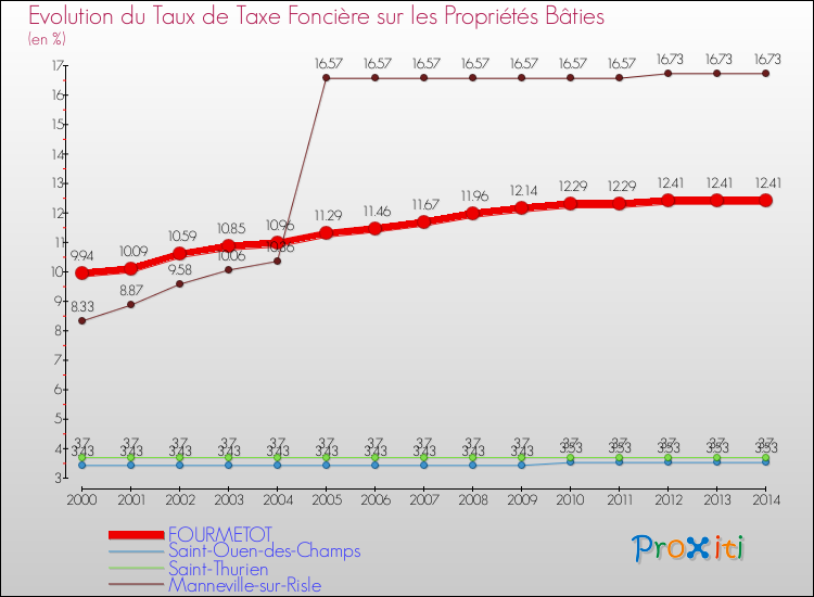 Evolution du taux de la taxe foncière sur le bati pour FOURMETOT et les communes proches de 2000 à 2014 Comparaison des taux de taxe foncière sur le bati pour FOURMETOT et les communes voisines de 2000 à 2014