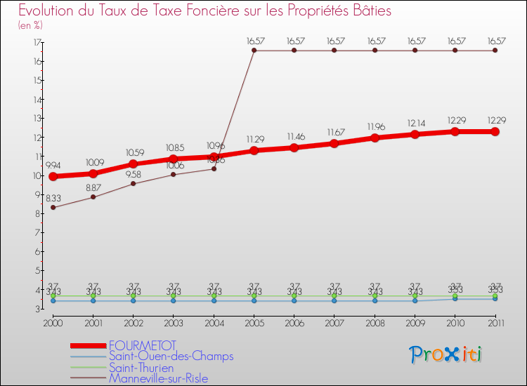 Evolution du taux de la taxe foncière sur le bati pour FOURMETOT et les communes proches Comparaison des taux de taxe foncière sur le bati pour FOURMETOT et les communes voisines