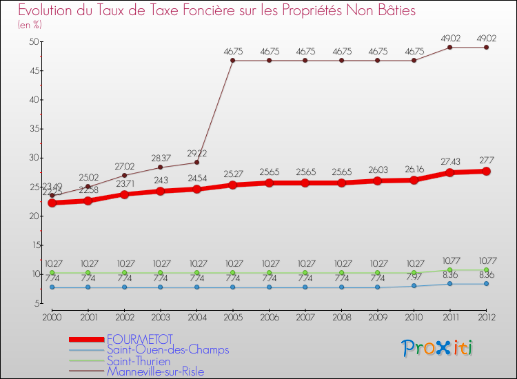 Evolution du taux de la taxe foncière sur les immeubles et terrains non batis pour FOURMETOT et les communes proches de 2000 à 2012 Comparaison des taux de la taxe foncière sur les immeubles et terrains non batis pour FOURMETOT et les communes voisines de 2000 à 2012
