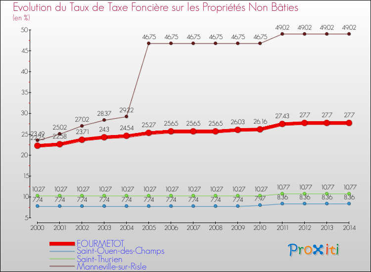 Evolution du taux de la taxe foncière sur les immeubles et terrains non batis pour FOURMETOT et les communes proches de 2000 à 2014 Comparaison des taux de la taxe foncière sur les immeubles et terrains non batis pour FOURMETOT et les communes voisines de 2000 à 2014