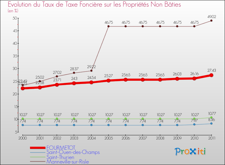 Evolution du taux de la taxe foncière sur les immeubles et terrains non batis pour FOURMETOT et les communes proches Comparaison des taux de la taxe foncière sur les immeubles et terrains non batis pour FOURMETOT et les communes voisines