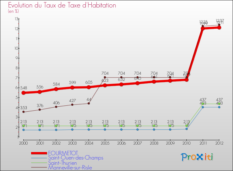 Evolution du taux de la taxe d'habitation pour FOURMETOT et les communes proches Comparaison des taux de la taxe d'habitation pour FOURMETOT et les communes voisines
