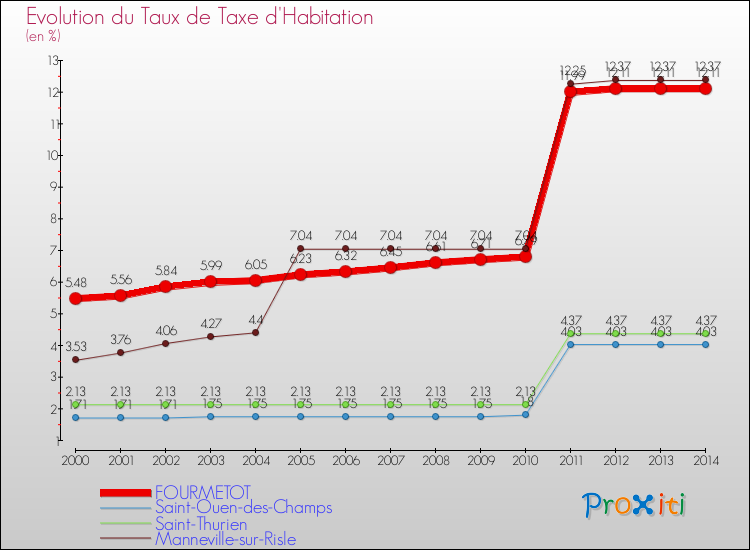 Evolution du taux de la taxe d'habitation pour FOURMETOT et les communes proches de 2000 à 2014 Comparaison des taux de la taxe d'habitation pour FOURMETOT et les communes voisines de 2000 à 2014