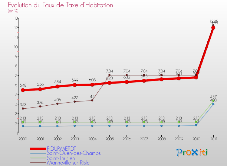 Evolution du taux de la taxe d'habitation pour FOURMETOT et les communes proches Comparaison des taux de la taxe d'habitation pour FOURMETOT et les communes voisines