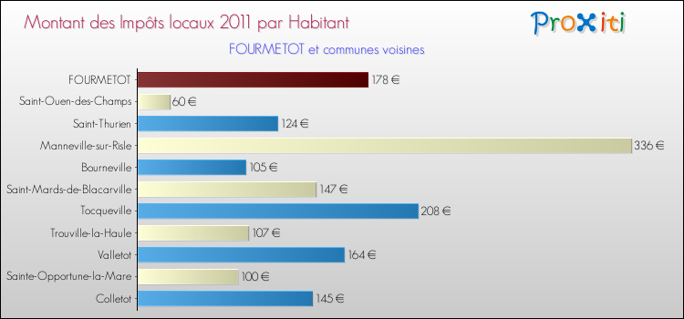 Montant des impôts locaux par Habitant pour FOURMETOT et les communes proches Comparaison des impôts locaux par habitant pour FOURMETOT et les communes voisines
