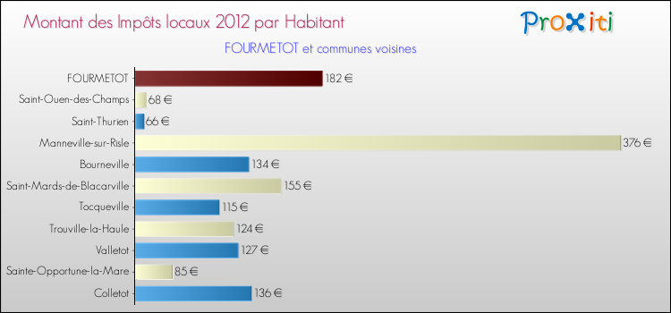 Montant des impôts locaux par Habitant pour FOURMETOT et les communes proches Comparaison des impôts locaux par habitant pour FOURMETOT et les communes voisines