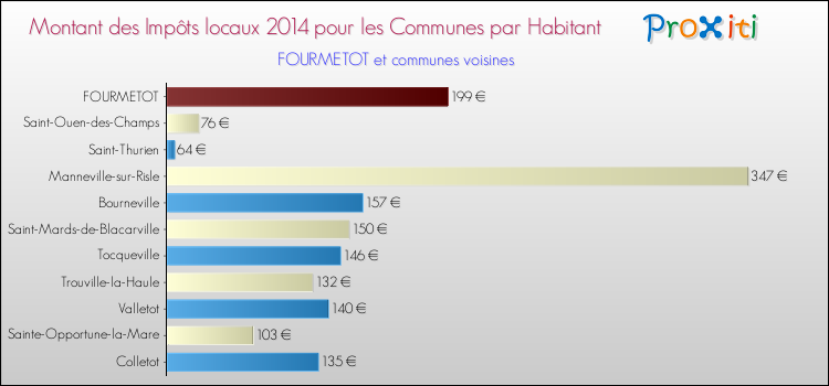 Montant des impôts locaux par Habitant pour FOURMETOT et les communes proches en 2014 Comparaison des impôts locaux par habitant pour FOURMETOT et les communes voisines en 2014
