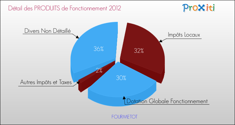 Décomposition du Budget de Fonctionnement 2012 de la commune de FOURMETOT Budget de Fonctionnement 2012 pour la commune de FOURMETOT