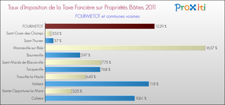 Taux d'imposition de la taxe foncière sur le bati 2011 pour FOURMETOT et les communes proches Comparaison des taux d'imposition de la taxe foncière sur le bati 2011 pour FOURMETOT et les communes voisines