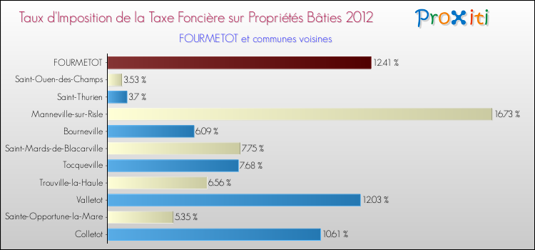 Taux d'imposition de la taxe foncière sur le bati 2012 pour FOURMETOT et les communes proches Comparaison des taux d'imposition de la taxe foncière sur le bati 2012 pour FOURMETOT et les communes voisines