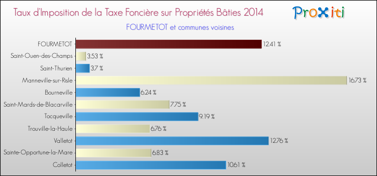 Taux d'imposition de la taxe foncière sur le bati 2014 pour FOURMETOT et les communes proches Comparaison des taux d'imposition de la taxe foncière sur le bati 2014 pour FOURMETOT et les communes voisines