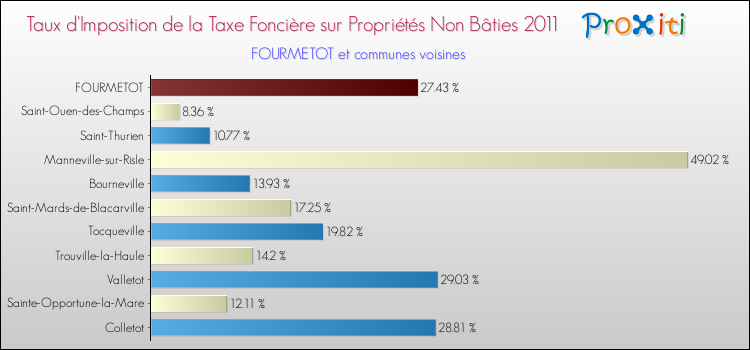 Taux d'imposition de la taxe foncière sur les immeubles et terrains non batis 2011 pour FOURMETOT et les communes proches Comparaison des taux d'imposition de la taxe foncière sur les immeubles et terrains non batis 2011 pour FOURMETOT et les communes voisines