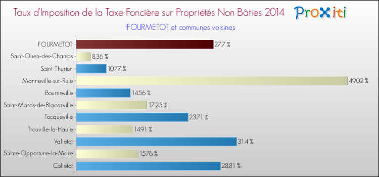 Taux d'imposition de la taxe foncière sur les immeubles et terrains non batis 2014 pour FOURMETOT et les communes proches Comparaison des taux d'imposition de la taxe foncière sur les immeubles et terrains non batis 2014 pour FOURMETOT et les communes voisines