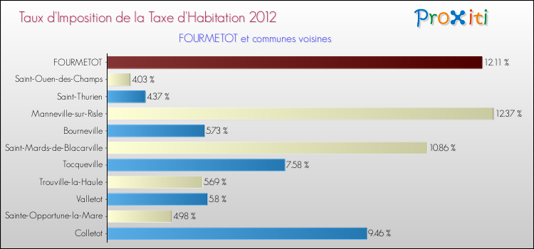 Taux d'imposition de la taxe d'habitation 2012 pour FOURMETOT et les communes proches Comparaison des taux d'imposition de la taxe d'habitation 2012 pour FOURMETOT et les communes voisines