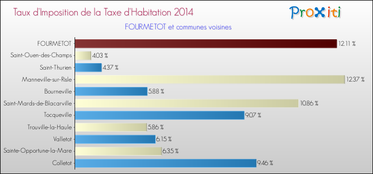 Taux d'imposition de la taxe d'habitation 2014 pour FOURMETOT et les communes proches Comparaison des taux d'imposition de la taxe d'habitation 2014 pour FOURMETOT et les communes voisines