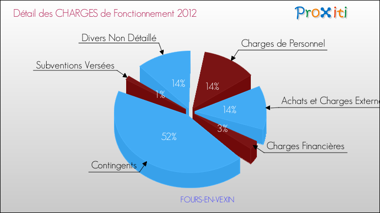 Décomposition des Charges de Fonctionnement 2012 de la commune de FOURS-EN-VEXIN Charges de Fonctionnement 2012 pour la commune de FOURS-EN-VEXIN
