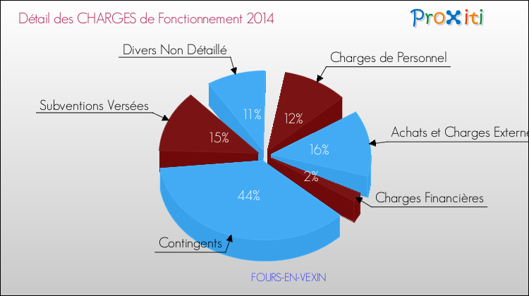 Décomposition des Charges de Fonctionnement 2014 de la commune de FOURS-EN-VEXIN Charges de Fonctionnement 2014 pour la commune de FOURS-EN-VEXIN