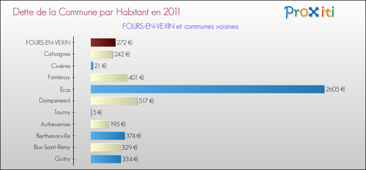 Dette par habitant de la commune en 2011 pour FOURS-EN-VEXIN et les communes proches Comparaison de la dette par habitant de la commune en 2011 pour FOURS-EN-VEXIN et les communes voisines