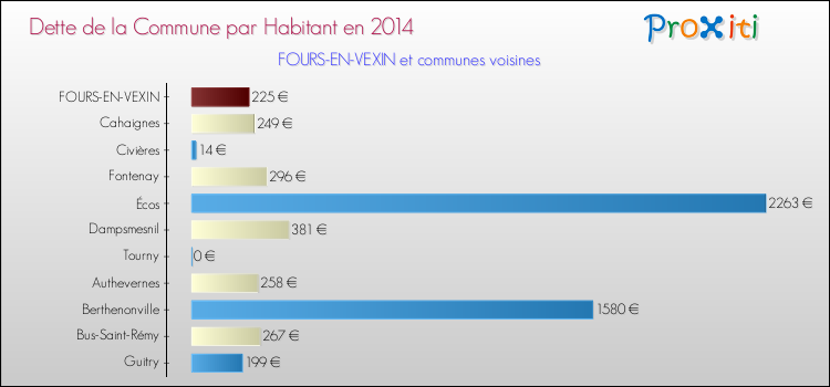 Dette par habitant de la commune en 2014 pour FOURS-EN-VEXIN et les communes proches Comparaison de la dette par habitant de la commune en 2014 pour FOURS-EN-VEXIN et les communes voisines