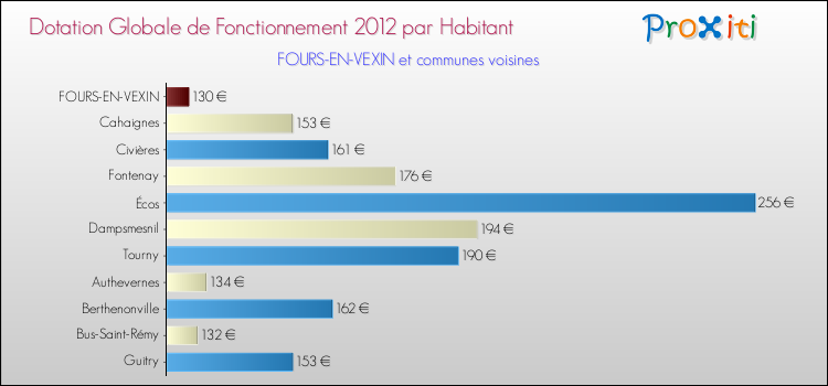 Montant des dotations globales de fonctionnement DGF par Habitant pour FOURS-EN-VEXIN et les communes proches Comparaison des des dotations globales de fonctionnement DGF par habitant pour FOURS-EN-VEXIN et les communes voisines