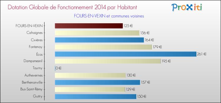 Montant des dotations globales de fonctionnement DGF par Habitant pour FOURS-EN-VEXIN et les communes proches en 2014. Comparaison des des dotations globales de fonctionnement DGF par habitant pour FOURS-EN-VEXIN et les communes voisines en 2014.