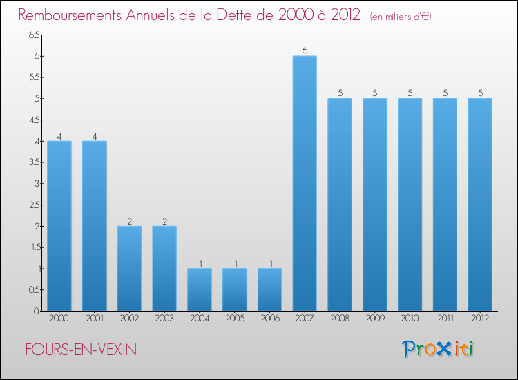 Evolution de l'annuité de la dette pour la commune de FOURS-EN-VEXIN de 2000 à 2012 Annuités de la dette pour FOURS-EN-VEXIN de 2000 à 2012