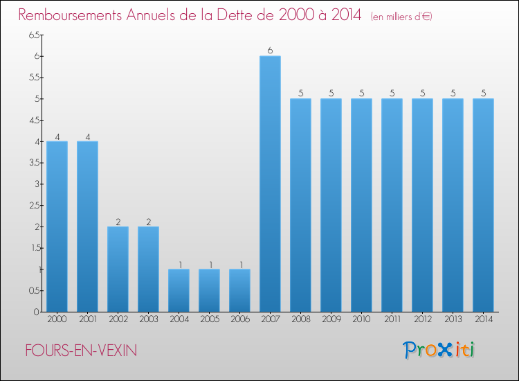 Evolution de l'annuité de la dette pour la commune de FOURS-EN-VEXIN de 2000 à 2014 Annuités de la dette pour FOURS-EN-VEXIN de 2000 à 2014