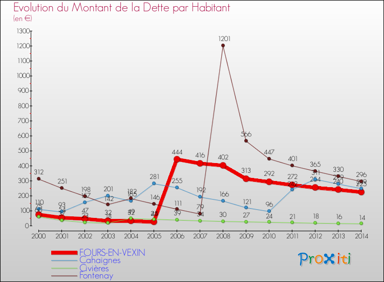 Evolution de la dette par habitant pour la commune de FOURS-EN-VEXIN et les communes proches de 2000 à 2014 Comparaison de la dette par habitant pour FOURS-EN-VEXIN et les communes voisines de 2000 à 2014
