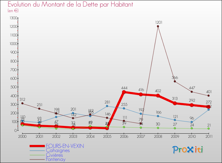 Evolution de la dette par habitant pour la commune de FOURS-EN-VEXIN et les communes proches Comparaison de la dette par habitant pour FOURS-EN-VEXIN et les communes voisines