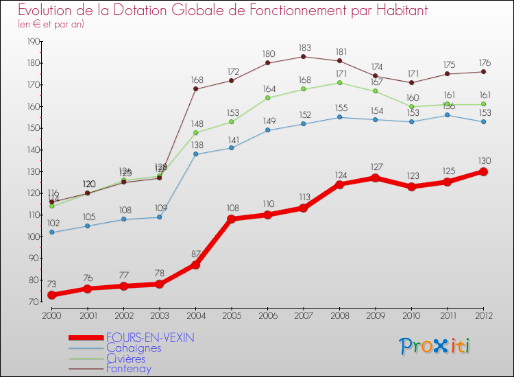 Evolution et montant de la dotation globale de fonctionnement par Habitant pour FOURS-EN-VEXIN et les communes proches Comparaison des dotations globales de fonctionnement par habitant pour FOURS-EN-VEXIN et les communes voisines