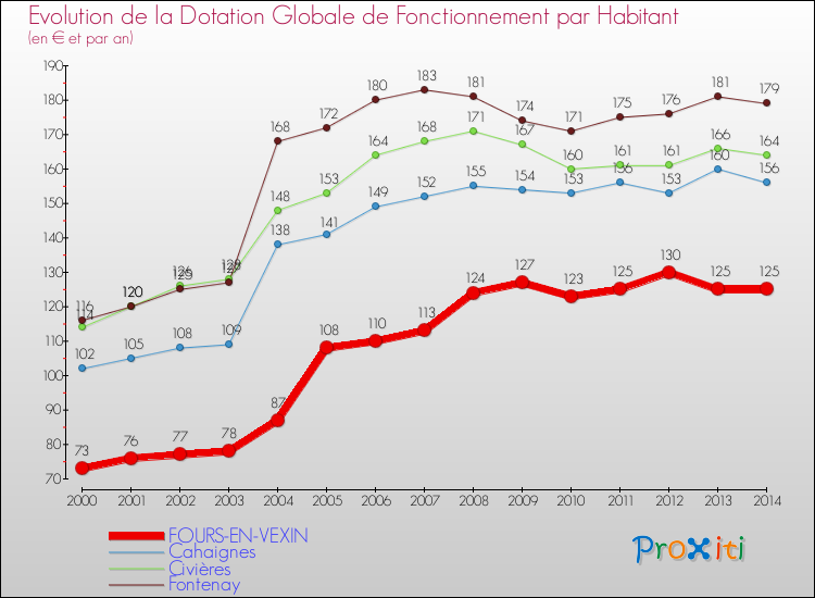 Evolution et montant de la dotation globale de fonctionnement par Habitant pour FOURS-EN-VEXIN et les communes proches de 2000 à 2014. Comparaison des dotations globales de fonctionnement par habitant pour FOURS-EN-VEXIN et les communes voisines de 2000 à 2014.